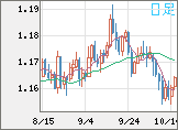 ユーロ/米ドルチャート（EUR/USD）日足