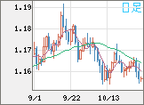 ユーロ/米ドルチャート(EUR/USD)日足