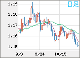 ユーロ/米ドルチャート（EUR/USD）日足