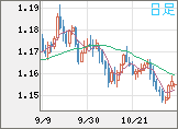 ユーロ/米ドルチャート（EUR/USD）日足