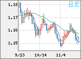 ユーロ/米ドルチャート（EUR/USD）日足