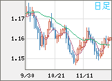 ユーロ/米ドルチャート（EUR/USD）日足