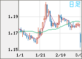 ユーロ/米ドルチャート（EUR/USD）日足