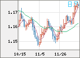 ユーロ/米ドルチャート(EUR/USD)日足