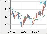 ユーロ/米ドルチャート（EUR/USD）日足