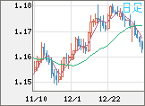 ユーロ/米ドルチャート（EUR/USD）日足