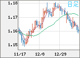 ユーロ/米ドルチャート（EUR/USD）日足