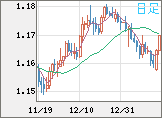 ユーロ/米ドルチャート（EUR/USD）日足