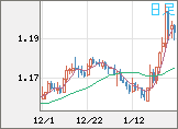 ユーロ/米ドルチャート（EUR/USD）日足