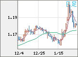 ユーロ/米ドルチャート（EUR/USD）日足