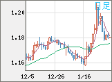 ユーロ/米ドルチャート（EUR/USD）日足