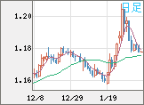 ユーロ/米ドルチャート（EUR/USD）日足