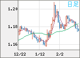 ユーロ/米ドルチャート（EUR/USD）日足