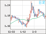 ユーロ/米ドルチャート（EUR/USD）日足