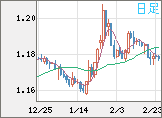 ユーロ/米ドルチャート（EUR/USD）日足