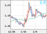 ユーロ/米ドルチャート（EUR/USD）日足
