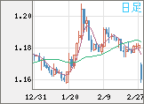 ユーロ/米ドルチャート（EUR/USD）日足