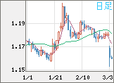 ユーロ/米ドルチャート（EUR/USD）日足