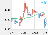 ユーロ/米ドルチャート（EUR/USD）日足