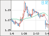 ユーロ/米ドルチャート（EUR/USD）日足
