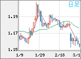 ユーロ/米ドルチャート（EUR/USD）日足
