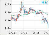 ユーロ/米ドルチャート（EUR/USD）日足