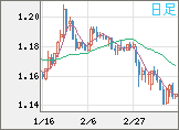 ユーロ/米ドルチャート（EUR/USD）日足