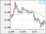 ユーロ/米ドルチャート（EUR/USD）日足