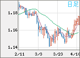 ユーロ/米ドルチャート（EUR/USD）日足