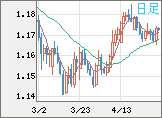 ユーロ/米ドルチャート（EUR/USD）日足