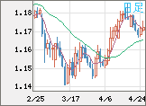 ユーロ/米ドルチャート（EUR/USD）日足