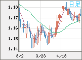 ユーロ/米ドルチャート（EUR/USD）日足