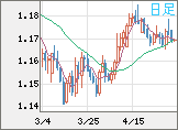 ユーロ/米ドルチャート（EUR/USD）日足