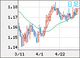 ユーロ/米ドルチャート（EUR/USD）日足