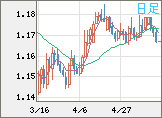 ユーロ/米ドルチャート（EUR/USD）日足