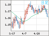 ユーロ/米ドルチャート（EUR/USD）日足