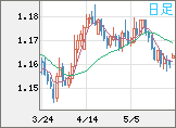 ユーロ/米ドルチャート（EUR/USD）日足