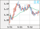 ユーロ/米ドルチャート（EUR/USD）日足