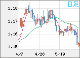 ユーロ/米ドルチャート（EUR/USD）日足