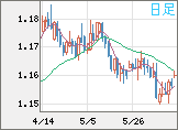 ユーロ/米ドルチャート（EUR/USD）日足