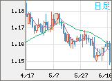 ユーロ/米ドルチャート(EUR/USD)日足