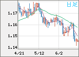 ユーロ/米ドルチャート（EUR/USD）日足