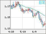 ユーロ/米ドルチャート（EUR/USD）日足