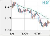 ユーロ/米ドルチャート（EUR/USD）日足