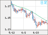 ユーロ/米ドルチャート（EUR/USD）日足