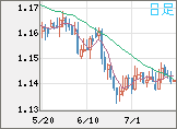 ユーロ/米ドルチャート（EUR/USD）日足