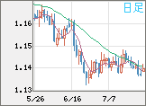 ユーロ/米ドルチャート（EUR/USD）日足