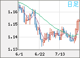 ユーロ/米ドルチャート(EUR/USD)日足
