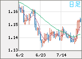ユーロ/米ドルチャート（EUR/USD）日足
