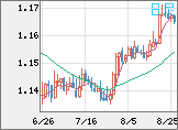ユーロ/米ドルチャート（EUR/USD）日足
